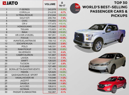 nissan x trail lot top 3 mau xe ban chay nhat toan cau dau nam 2017