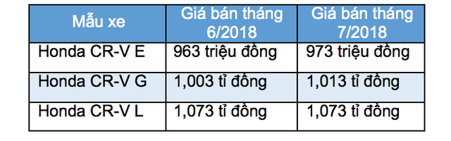 mac thi truong mo xe gia re honda viet nam dot ngot tang gia cr v