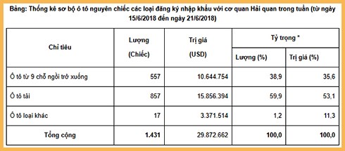 o to thai lan o at ve viet nam con khat xe nhap khau duoc giai toa