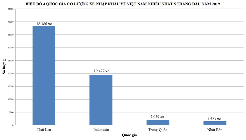 xe nhap khau tang toc ve viet nam gia xe giam manh