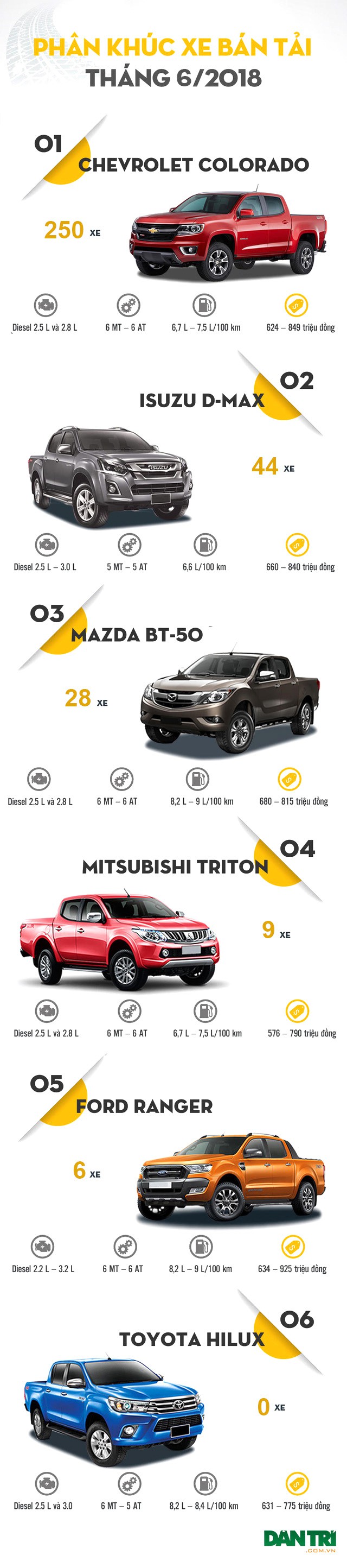 Ford Ranger hết hàng, Chevrolet Colorado lên ngôi ford ranger het hang chevrolet colorado len ngoi