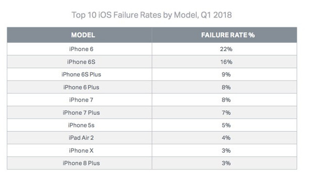 iphone 6 la dong iphone co ty le gap loi nhieu nhat