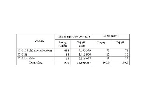 Việt Nam nhập khẩu gần 5.700 ô tô nguyên chiếc trong tháng 7 viet nam nhap khau gan 5700 o to nguyen chiec trong thang 7