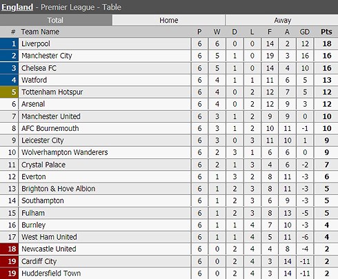 sau vong 6 premier league liverpool dan dau bang xep hang