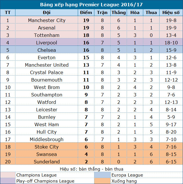 arsenal vuon len bang diem doi dau bang man city