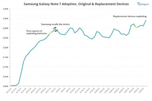 bat chap tuyen bo khai tu luong nguoi dung galaxy note7 van cao ky luc