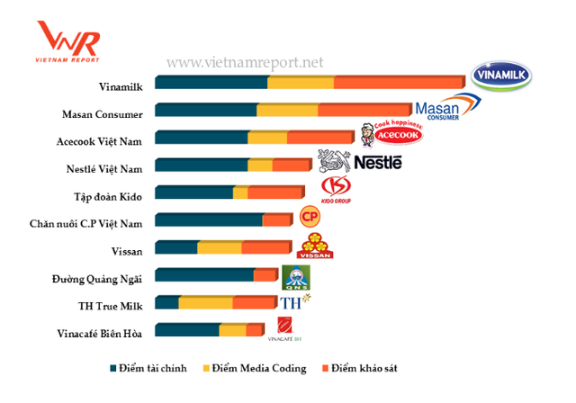 vinamilk dan dau top 10 doanh nghiep uy tin nganh thuc pham tai viet nam 2017