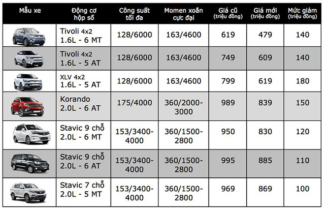 xe ssangyong giam gia hang tram trieu dong tai viet nam