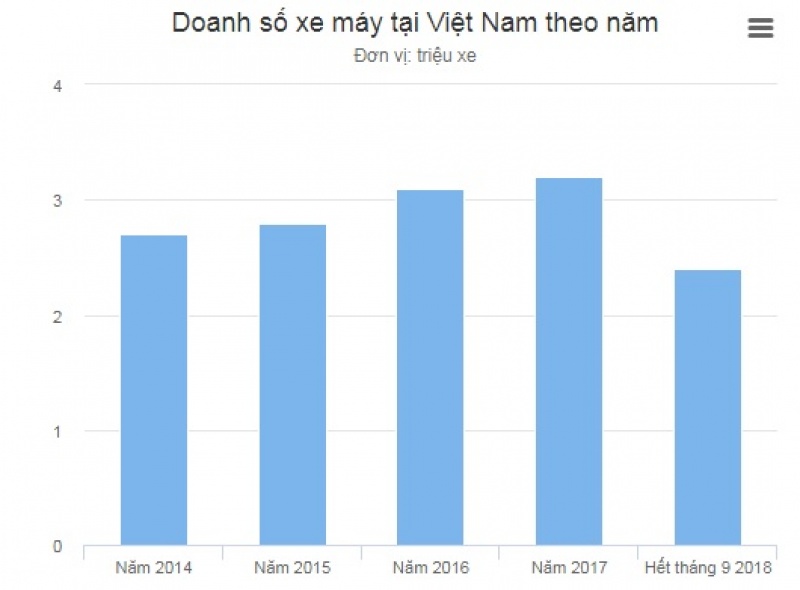 nguoi viet ngay cang mua nhieu xe may