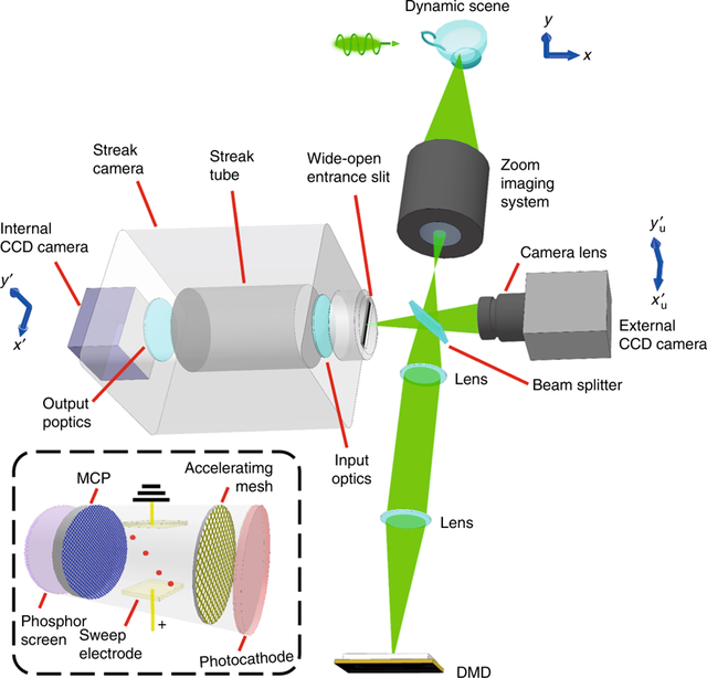 Camera với tốc độ 10 nghìn tỷ FPS, có thể ghi lại chuyển động của phân tử ánh sáng camera voi toc do 10 nghin ty fps co the ghi lai chuyen dong cua phan tu anh sang