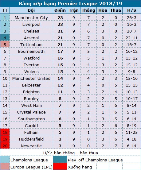 nguoc dong ha leicester arsenal noi dai mach chien thang len bay tran