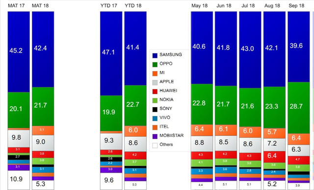 samsung oppo thay nhau dan dau thi truong smartphone viet nam thi phan apple sut giam