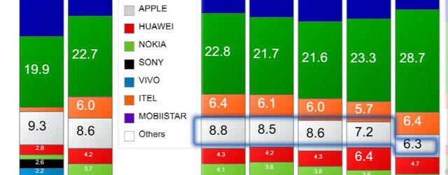 samsung oppo thay nhau dan dau thi truong smartphone viet nam thi phan apple sut giam