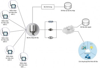 Hệ thống mạng giám sát môi trường nông nghiệp và ngư nghiệp