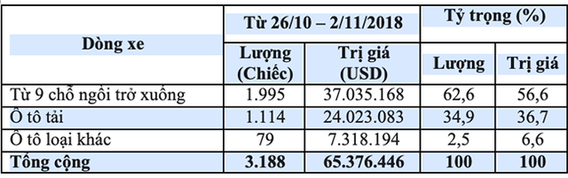 654 trieu usd nhap khau oto trong tuan xe mien thue tron di dau