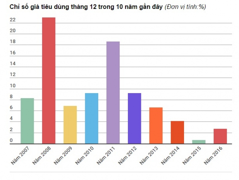 chi so gia tieu dung bi nh quan nam 2016 tang 266