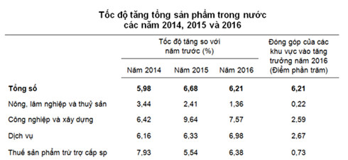 gdp ca nuoc nam 2016 tang 621