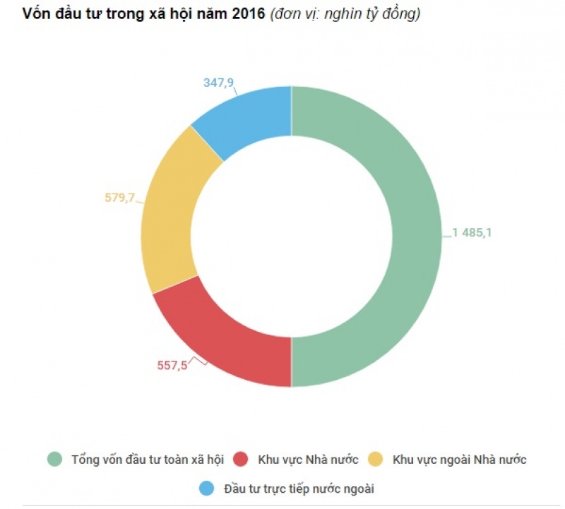 nam 2016 tong von dau tu toan xa hoi giai ngan gan 15 trieu ty dong