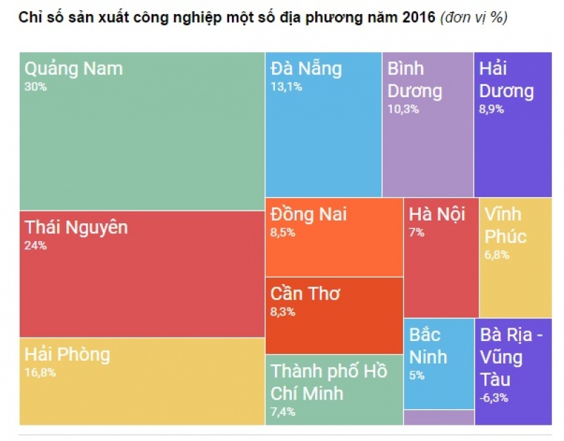 chi so san xuat cong nghiep tinh quang nam dan dau ca nuoc