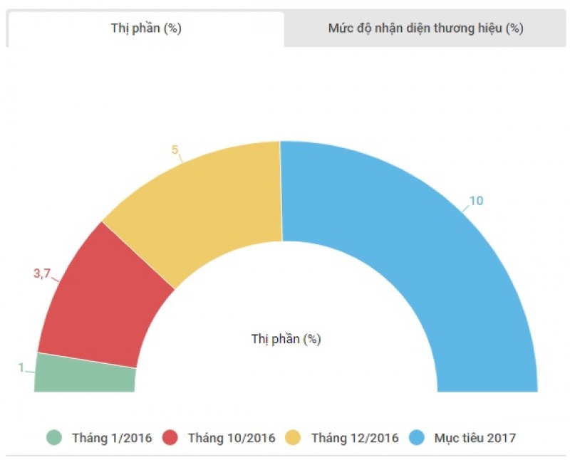 huawei quyet tam chiem 10 thi phan smartphone tai viet nam