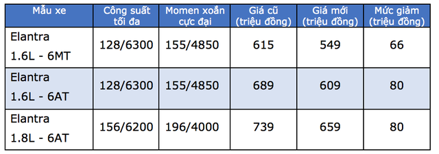 hyundai giam gia toan bo xe lap rap trong nuoc