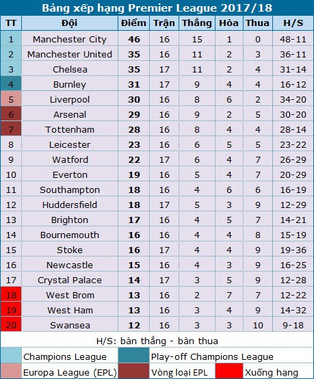 vuot qua hudersfields chelsea leo len bang diem mu