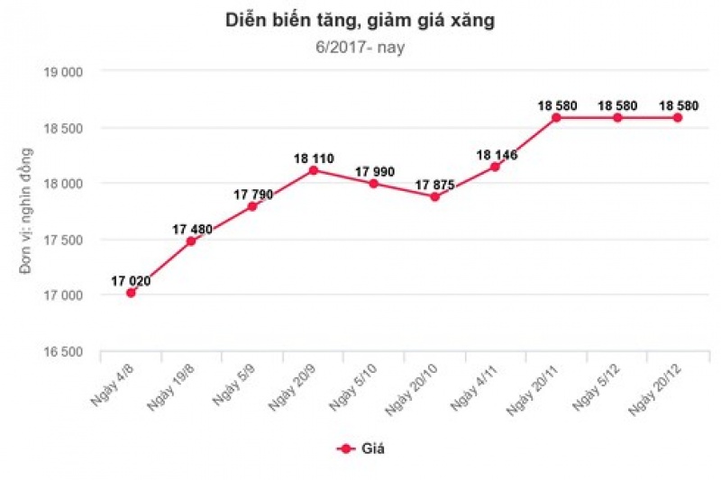 khong tang gia xang dau tu 15h00 hom nay