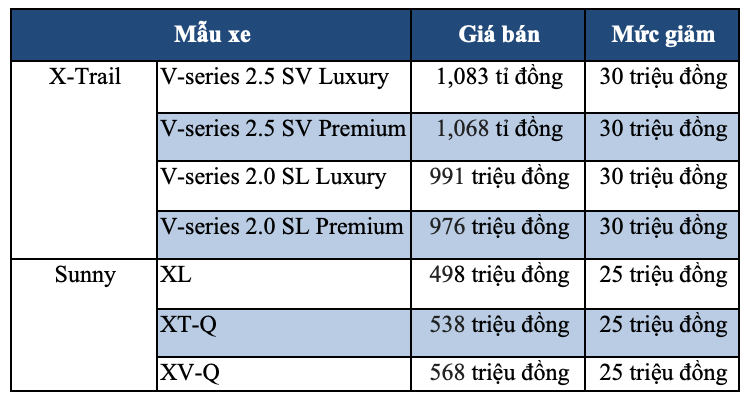 nissan giam gia sunny va x trail honda tang gia cr v