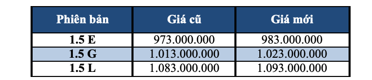 nissan giam gia sunny va x trail honda tang gia cr v