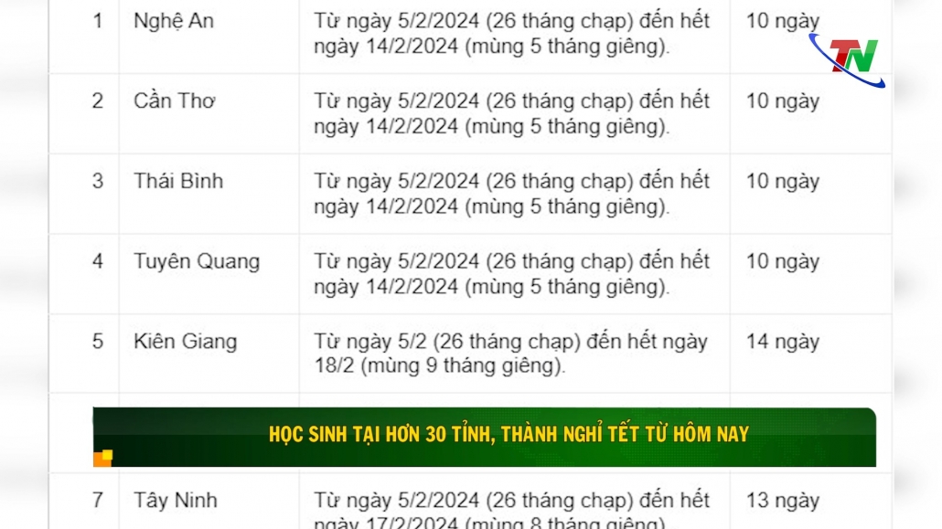 Học sinh tại hơn 30 tỉnh, thành nghỉ Tết từ hôm nay